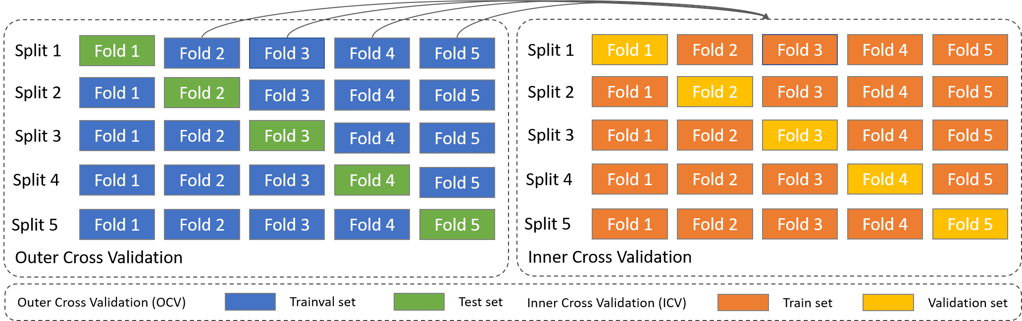 Nested cross validation